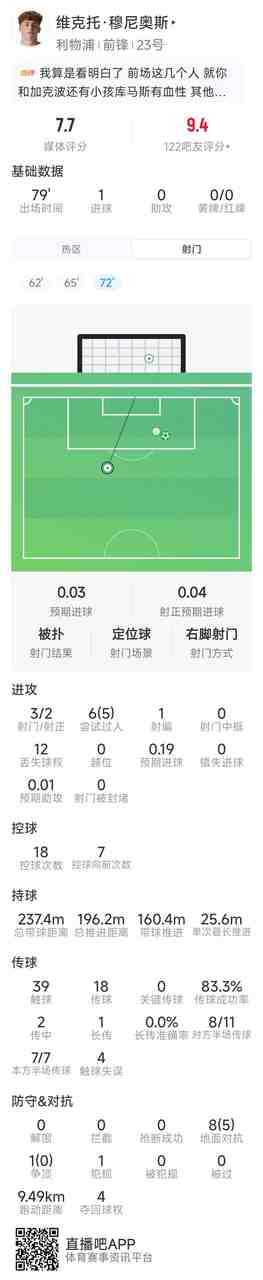 穆尼奥斯本场数据:1粒进球,3射2正,6次过人5次成功,评分7.7分